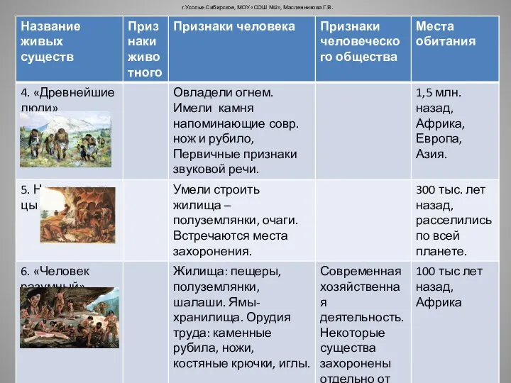 г.Усолье-Сибирское, МОУ «СОШ №2», Масленникова Г.В.