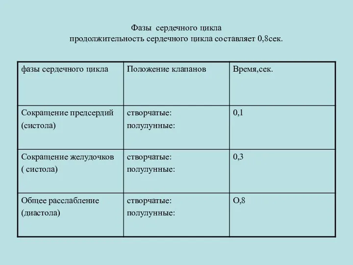 Фазы сердечного цикла продолжительность сердечного цикла составляет 0,8сек.