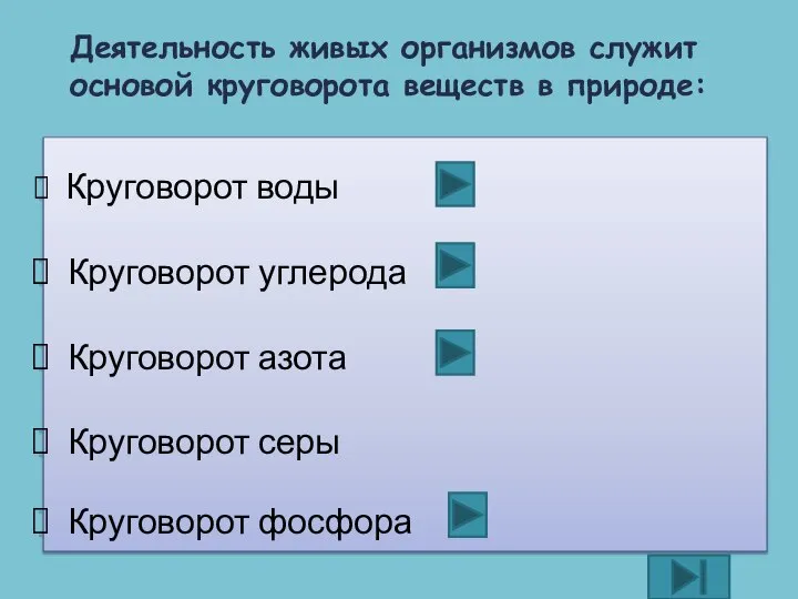 Круговорот воды Круговорот углерода Круговорот азота Круговорот серы Круговорот фосфора Деятельность