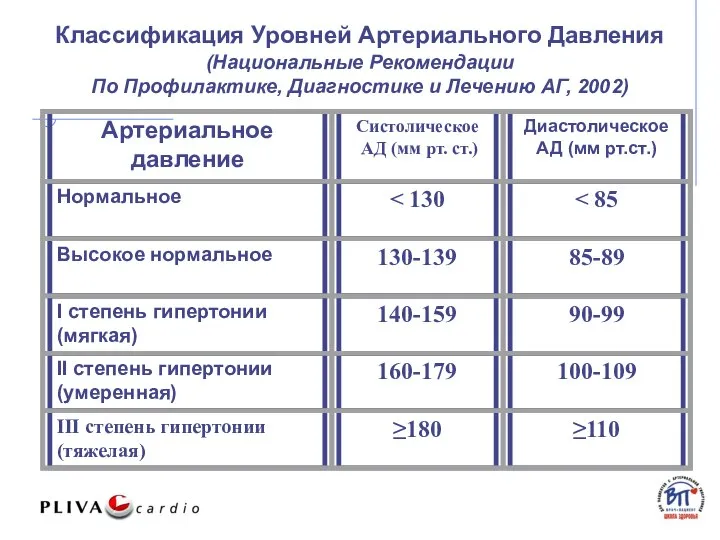 Классификация Уровней Артериального Давления (Национальные Рекомендации По Профилактике, Диагностике и Лечению АГ, 2002)