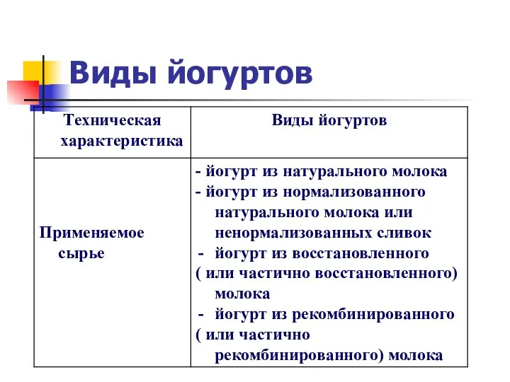 Виды йогуртов