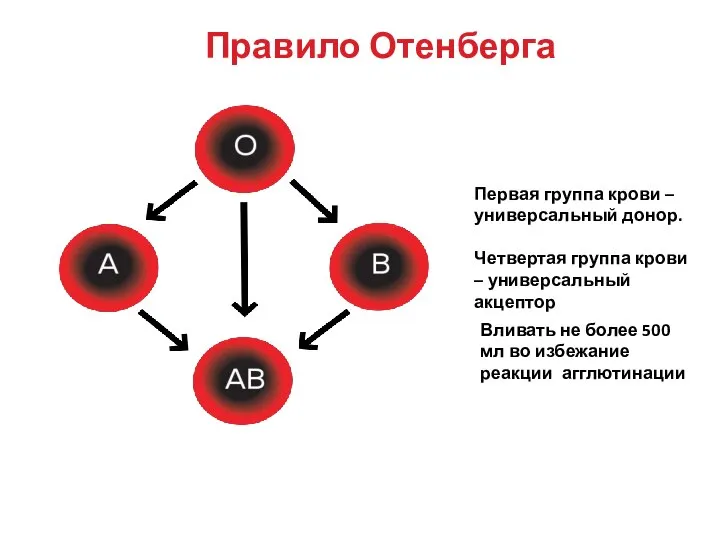 Правило Отенберга Первая группа крови – универсальный донор. Четвертая группа крови