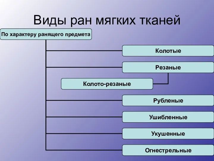 Виды ран мягких тканей