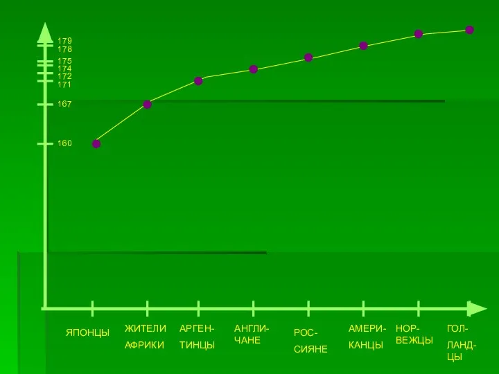179 178 175 174 172 171 167 160 ЯПОНЦЫ ЖИТЕЛИ АФРИКИ