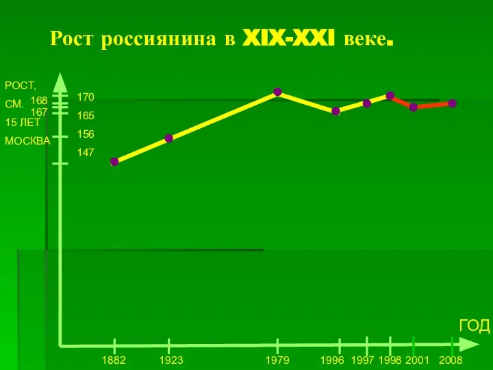 Рост россиянина в XIX-XXI веке. РОСТ, СМ. 15 ЛЕТ МОСКВА 170
