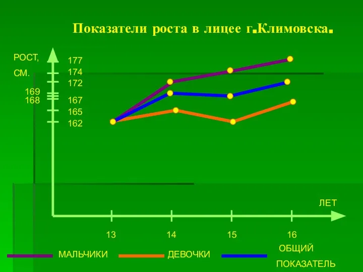 Показатели роста в лицее г.Климовска. РОСТ, СМ. 177 174 172 167