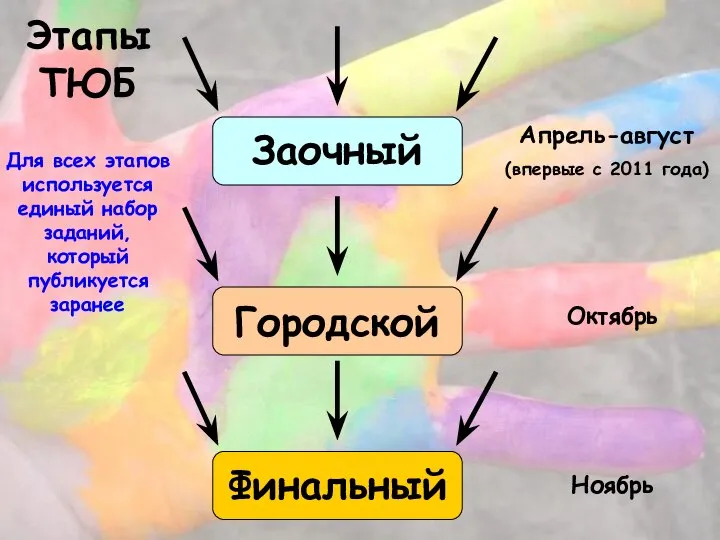 Заочный Городской Финальный Апрель-август (впервые с 2011 года) Октябрь Ноябрь Этапы