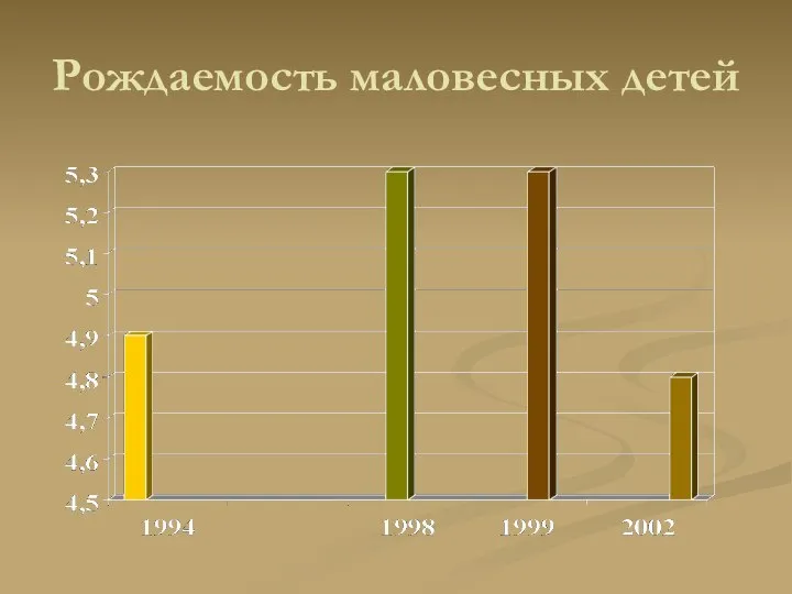 Рождаемость маловесных детей