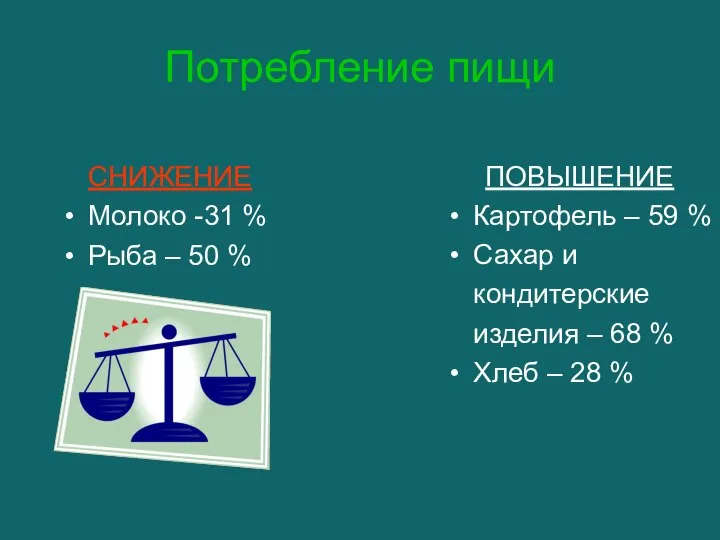 Потребление пищи СНИЖЕНИЕ Молоко -31 % Рыба – 50 % ПОВЫШЕНИЕ