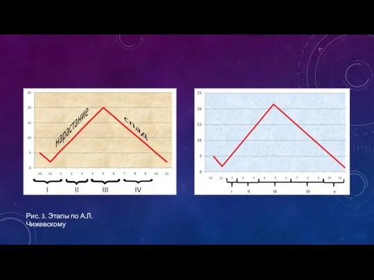 Рис. 3. Этапы по А.Л. Чижевскому