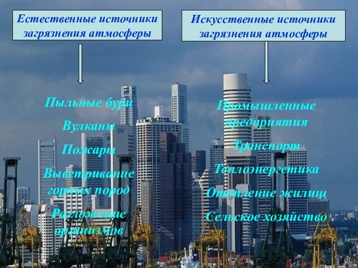 Естественные источники загрязнения атмосферы Искусственные источники загрязнения атмосферы Пыльные бури Вулканы