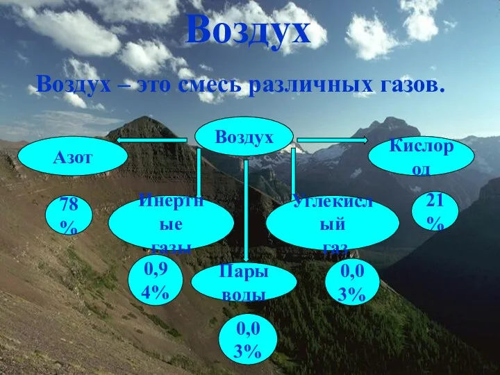 Воздух Воздух – это смесь различных газов. Воздух Азот Кислород Инертные