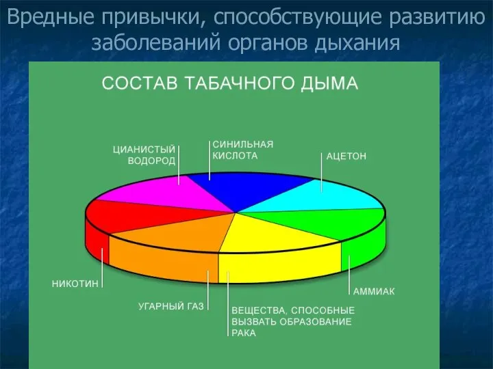 Вредные привычки, способствующие развитию заболеваний органов дыхания