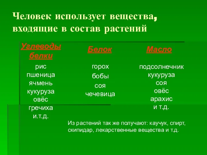 Человек использует вещества, входящие в состав растений подсолнечник кукуруза соя овёс