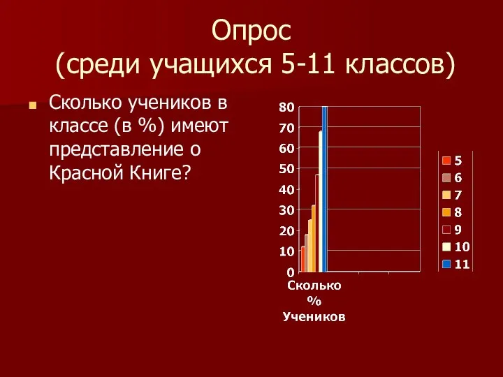 Опрос (среди учащихся 5-11 классов) Сколько учеников в классе (в %) имеют представление о Красной Книге?