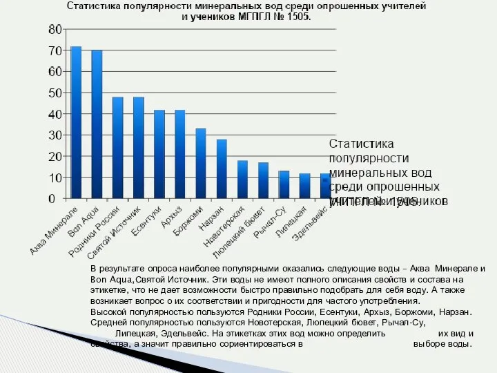 В результате опроса наиболее популярными оказались следующие воды – Аква Минерале