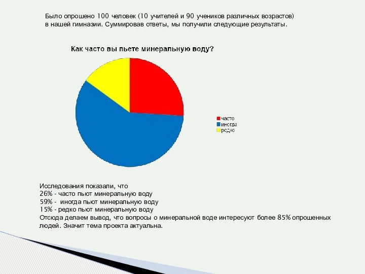 Исследования показали, что 26% - часто пьют минеральную воду 59% -