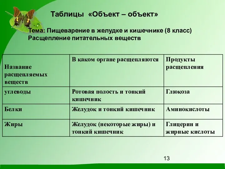 Тема: Пищеварение в желудке и кишечнике (8 класс) Расщепление питательных веществ Таблицы «Объект – объект»