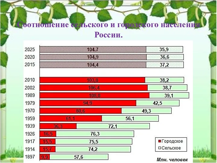 Соотношение сельского и городского населения России.