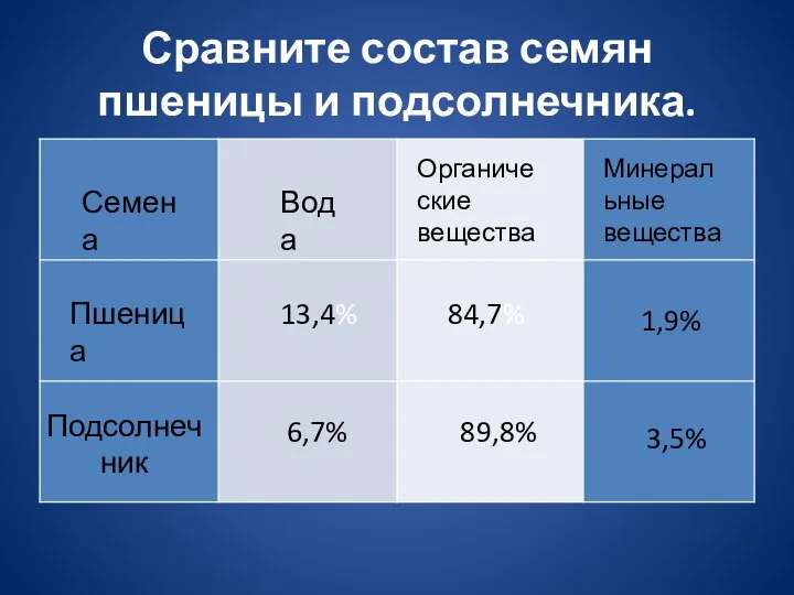 Сравните состав семян пшеницы и подсолнечника. Семена Вода Органические вещества Минеральные