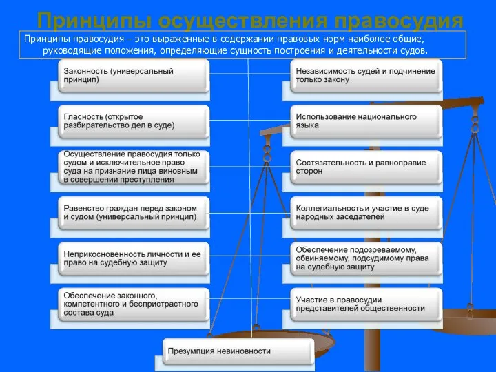 Принципы осуществления правосудия Принципы правосудия – это выраженные в содержании правовых