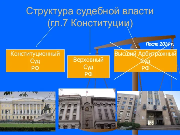 Структура судебной власти (гл.7 Конституции) Конституционный Суд РФ Верховный Суд РФ