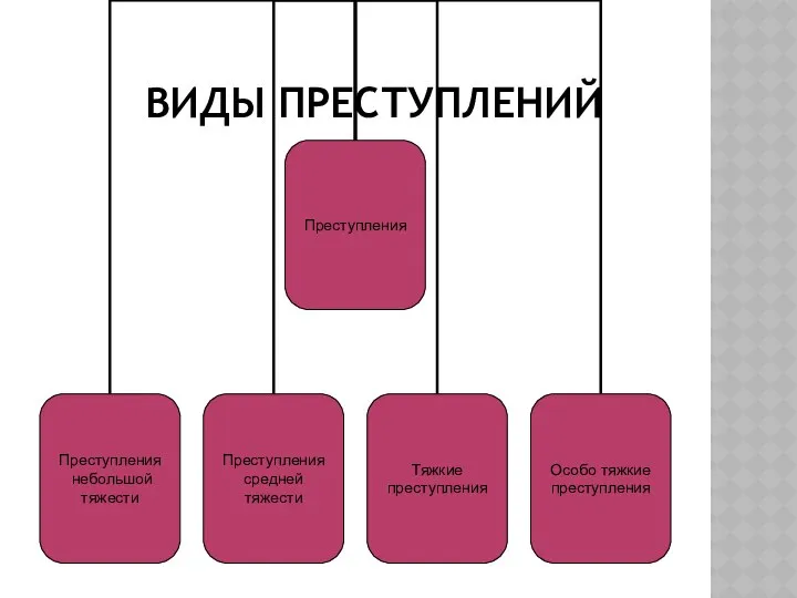 ВИДЫ ПРЕСТУПЛЕНИЙ