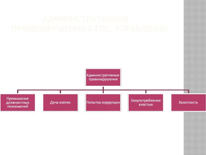 АДМИНИСТРАТИВНЫЕ ПРАВОНАРУШЕНИЯ В ГОС. УПРАВЛЕНИИ