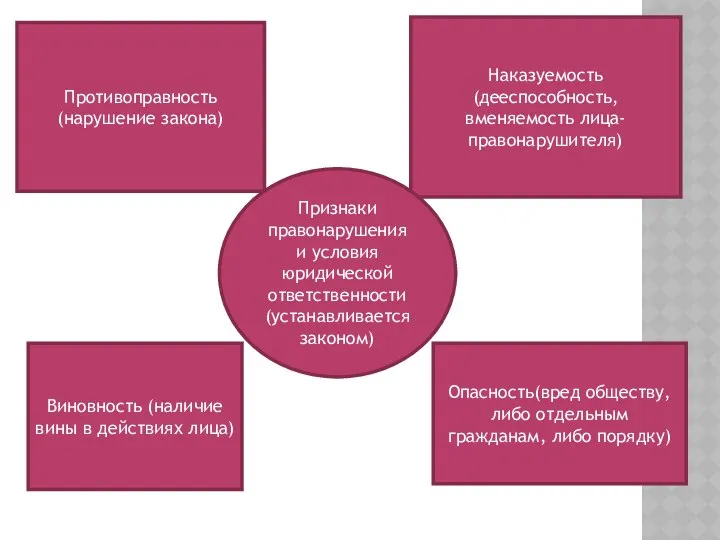 Наказуемость (дееспособность, вменяемость лица-правонарушителя) Противоправность (нарушение закона) Опасность(вред обществу, либо отдельным