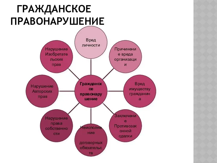 ГРАЖДАНСКОЕ ПРАВОНАРУШЕНИЕ