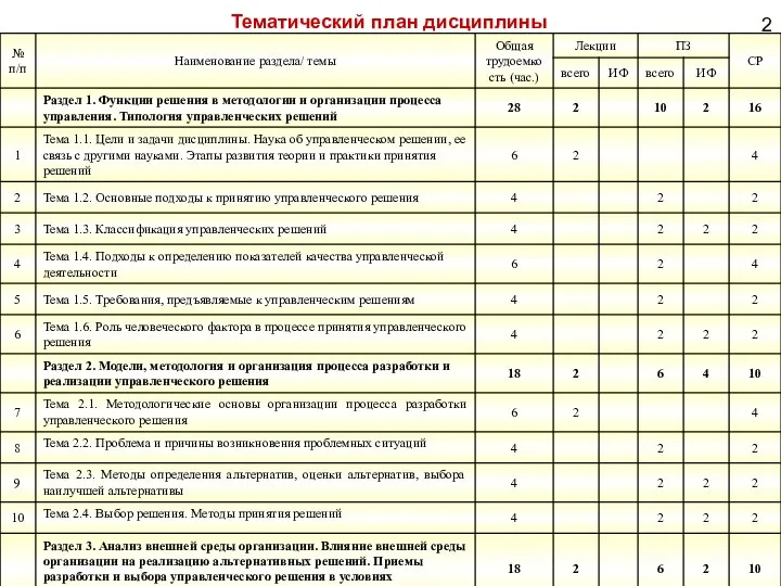 2 Тематический план дисциплины