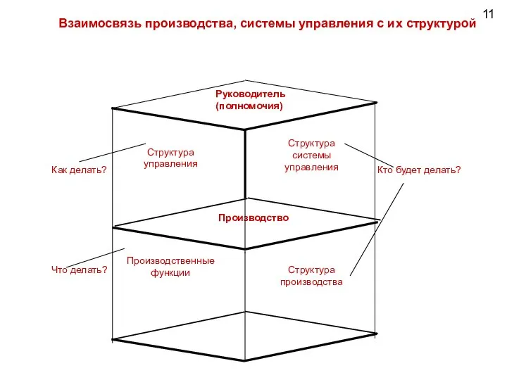 11 Взаимосвязь производства, системы управления с их структурой Структура системы управления