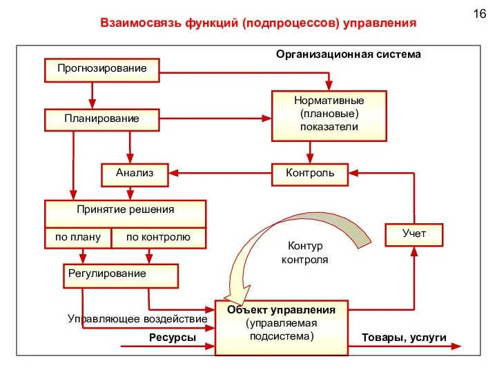 16 Взаимосвязь функций (подпроцессов) управления