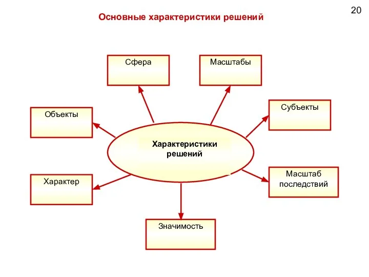 20 Основные характеристики решений