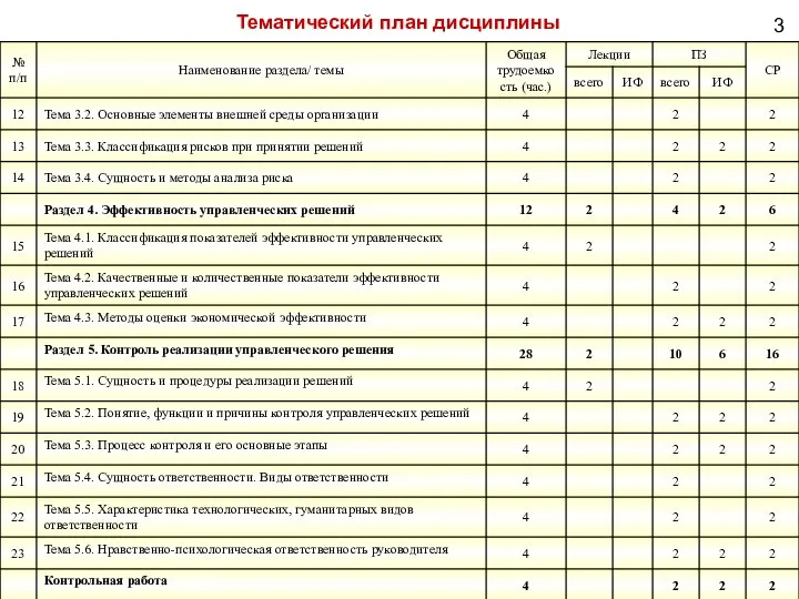 3 Тематический план дисциплины