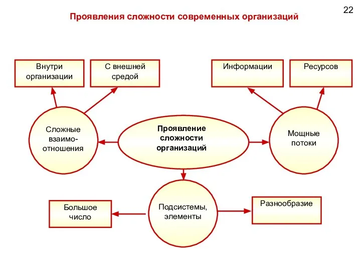 22 Проявления сложности современных организаций