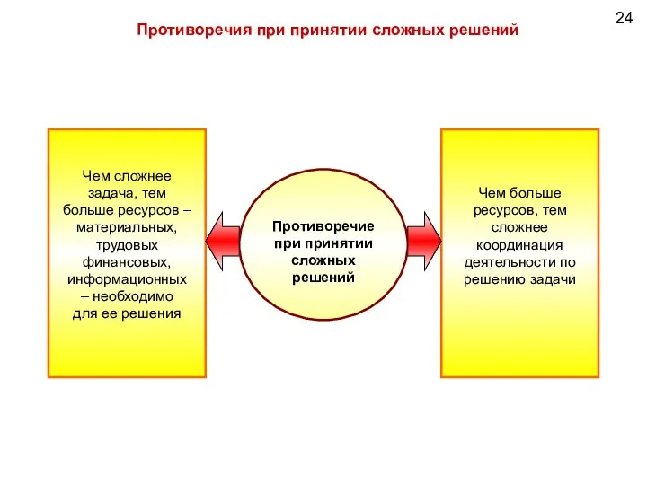 24 Противоречия при принятии сложных решений