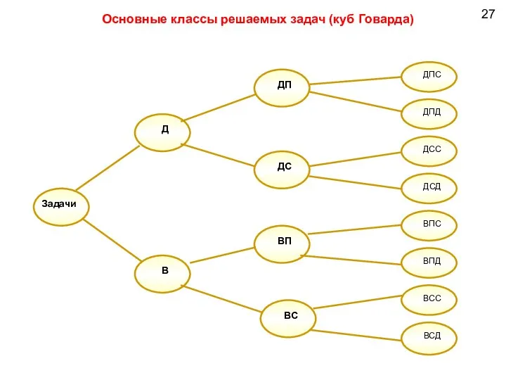 27 Основные классы решаемых задач (куб Говарда)