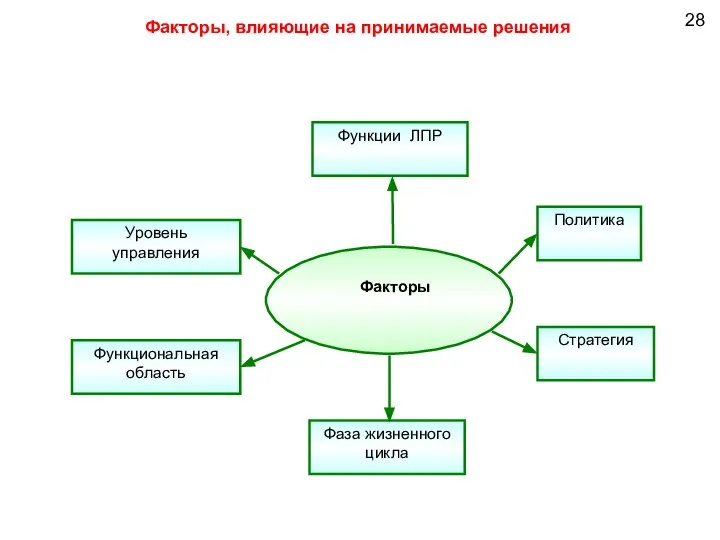 28 Факторы, влияющие на принимаемые решения