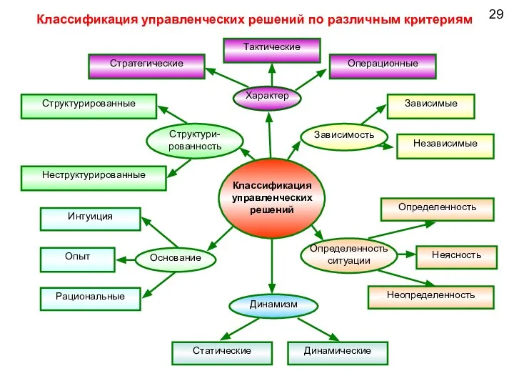 29 Классификация управленческих решений по различным критериям