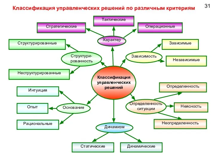 31 Классификация управленческих решений по различным критериям