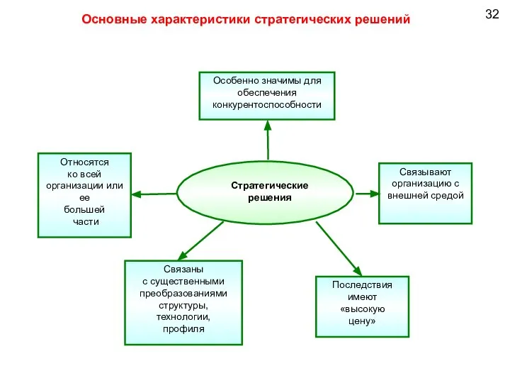 32 Основные характеристики стратегических решений