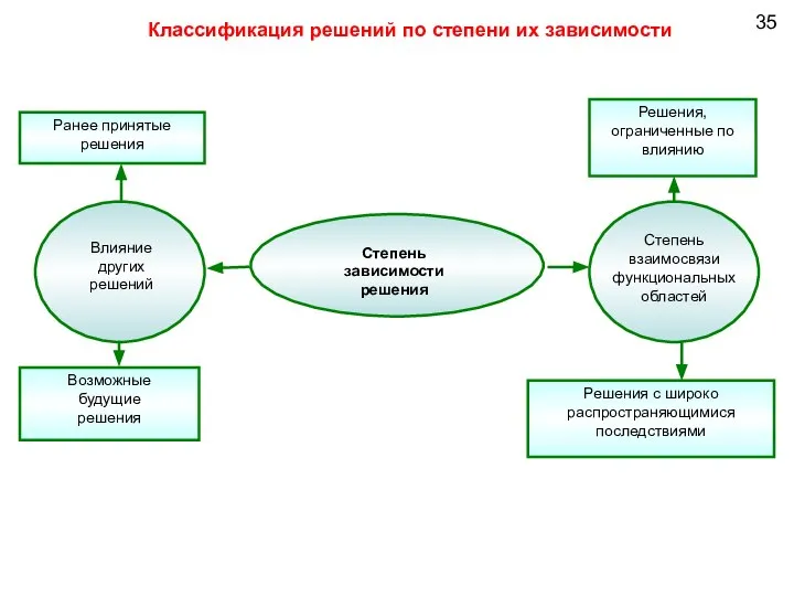 35 Классификация решений по степени их зависимости Решения, ограниченные по влиянию