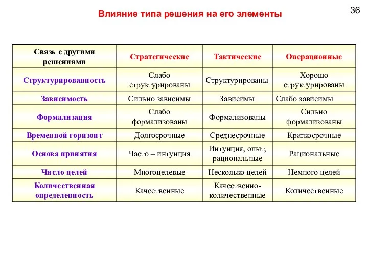 36 Влияние типа решения на его элементы