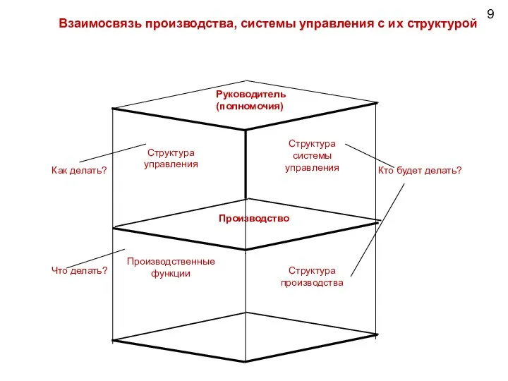 9 Взаимосвязь производства, системы управления с их структурой Структура системы управления