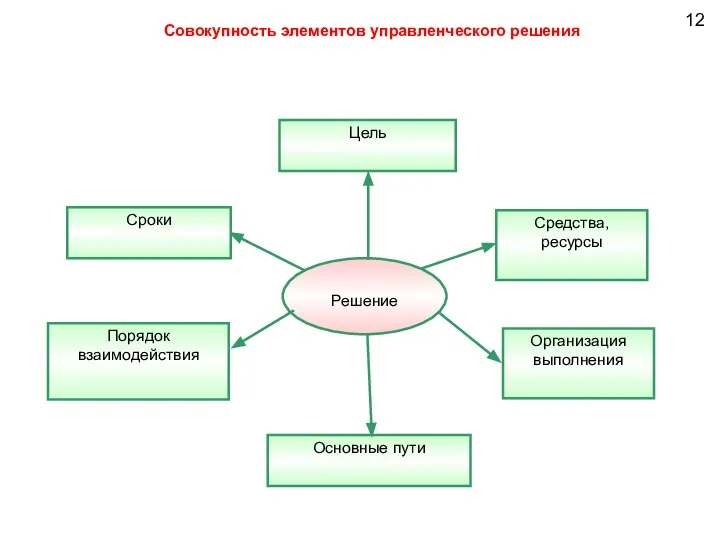 12 Совокупность элементов управленческого решения