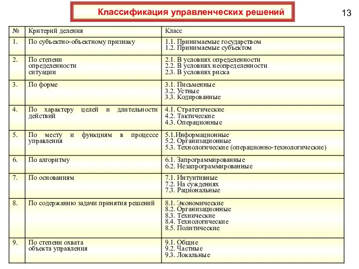 Классификация управленческих решений 13