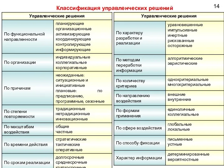 Классификация управленческих решений 14