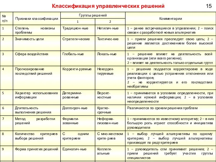 Классификация управленческих решений 15