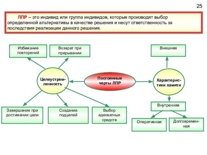 25 ЛПР – это индивид или группа индивидов, которые производят выбор